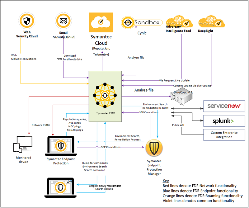 Symantec EDR Architecture