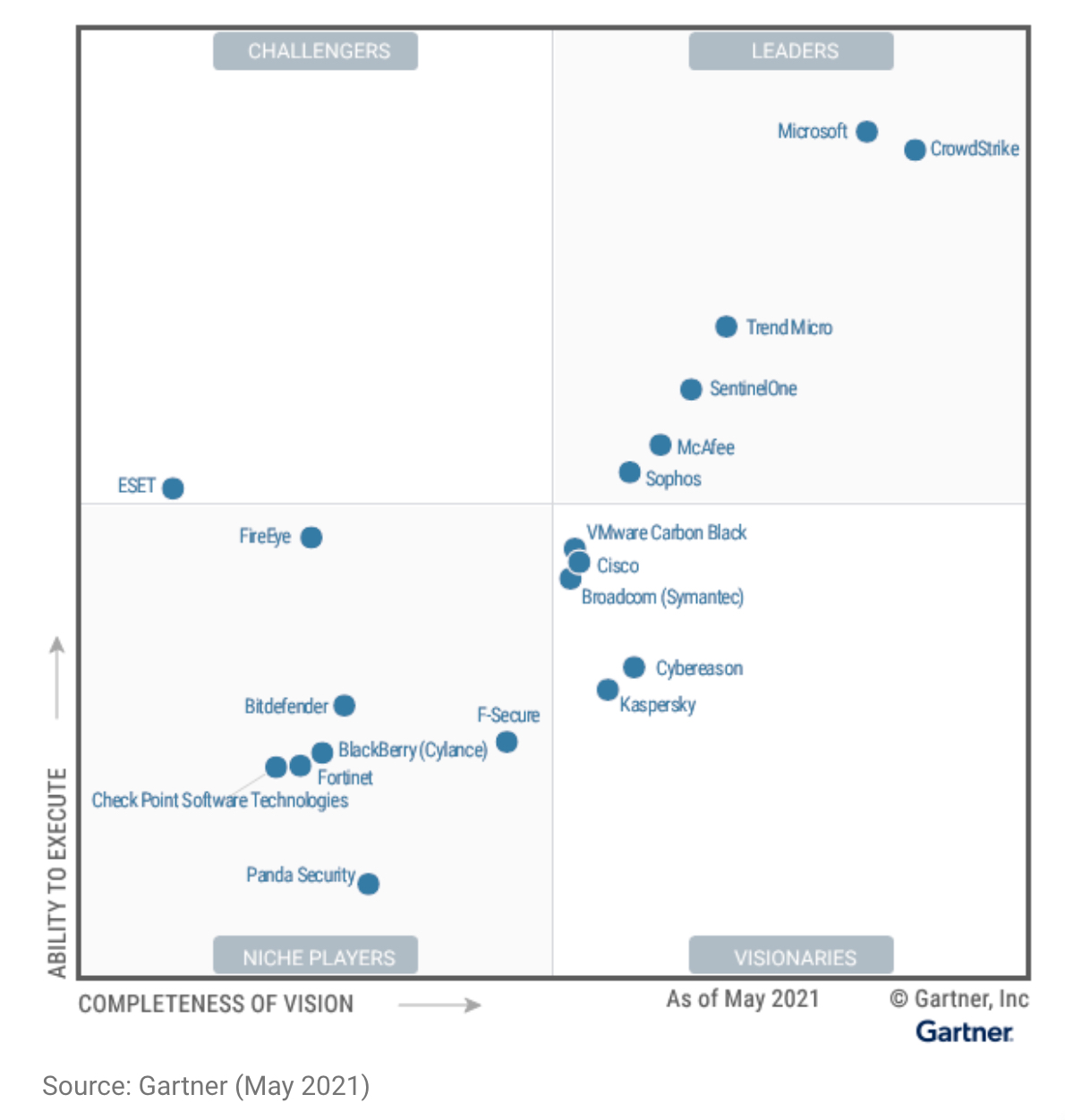 Gartner EDR Landscape