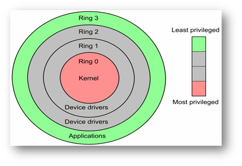 Windows Rings Architecture