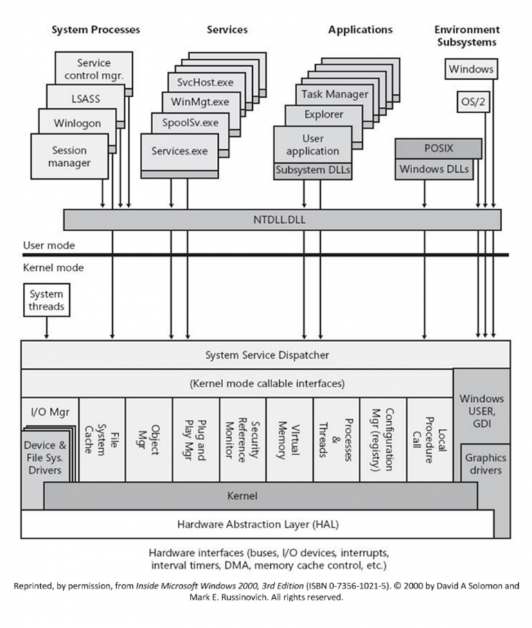 Windows Components Architecture