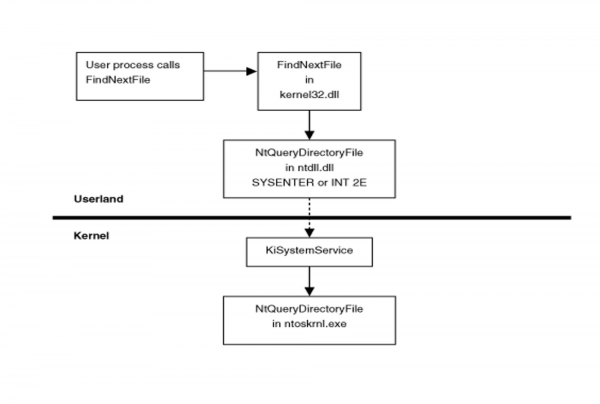 SYSENTER Process