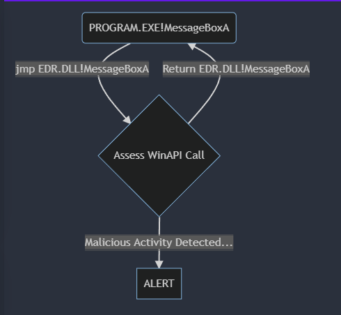 Hooked Call Example